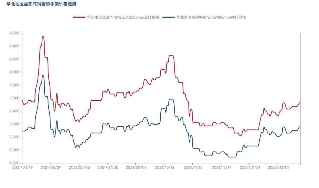 2022年4月疫情防控常態化背景下，盤扣腳手架市場怎么樣？(圖3)